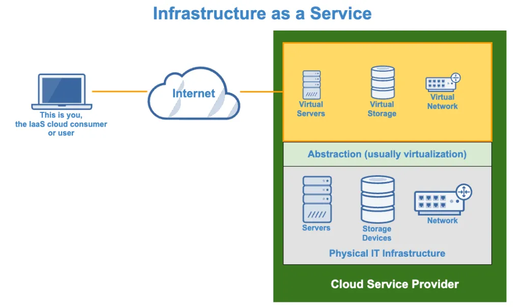 Infrastructure as a Service